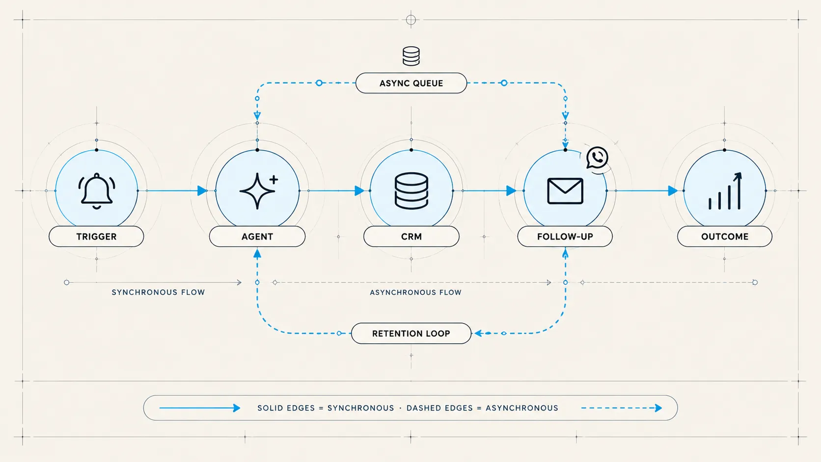Conversation graph diagram showing leads routed through an automated customer journey.