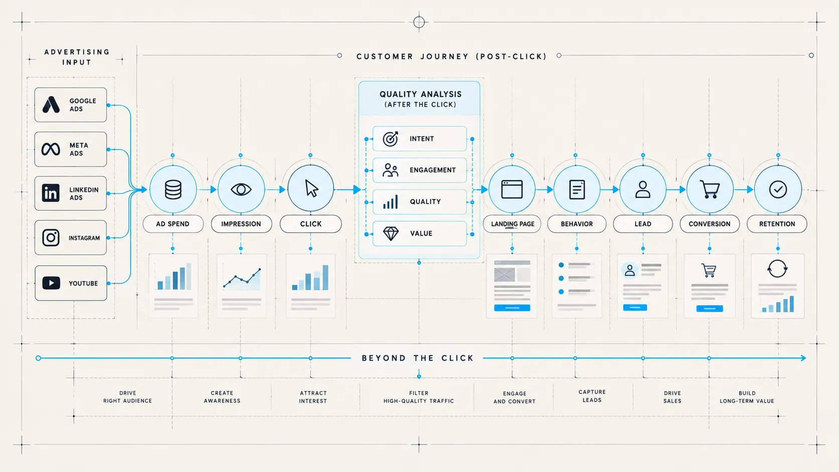 Spend to outcome diagram tracing media investment through to business result.